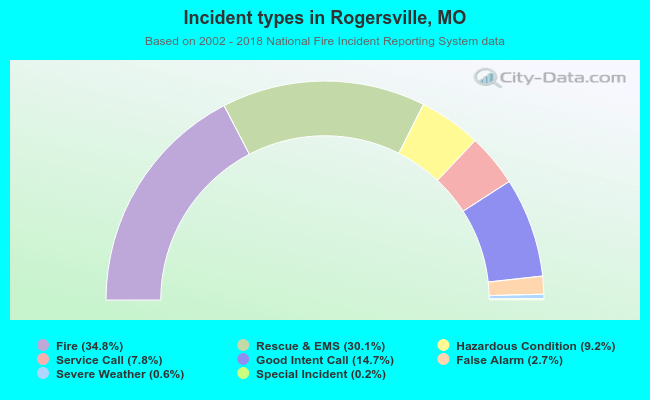 Incident types in Rogersville, MO