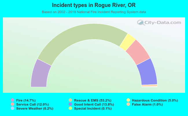 Incident types in Rogue River, OR