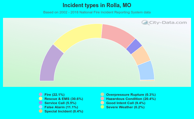 Incident types in Rolla, MO
