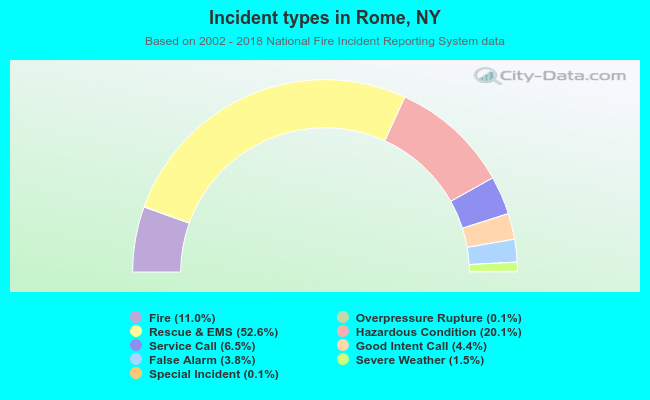Incident types in Rome, NY