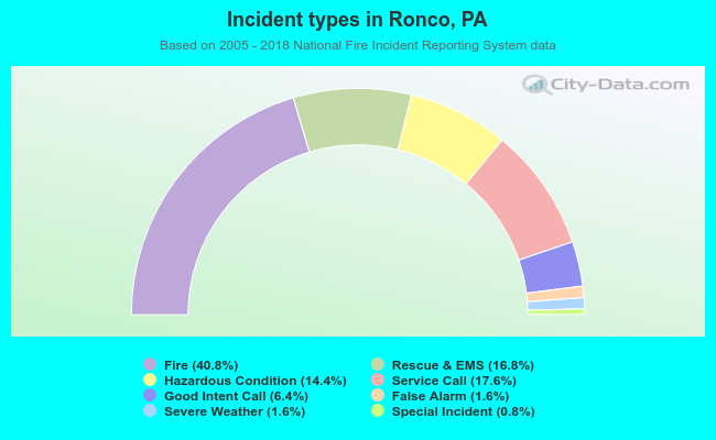 Incident types in Ronco, PA