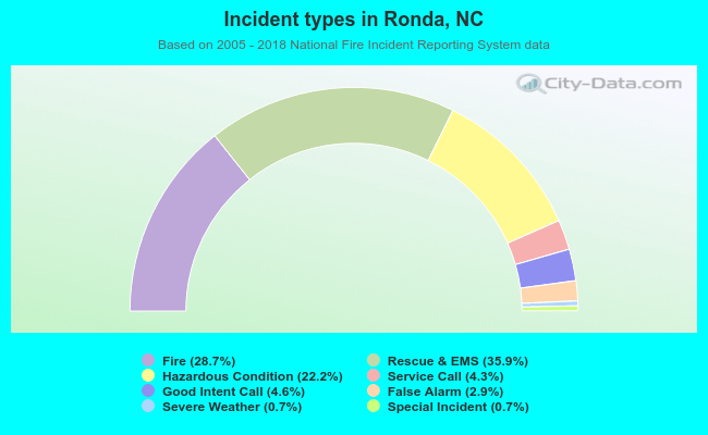 Incident types in Ronda, NC