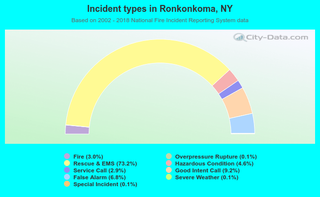Incident types in Ronkonkoma, NY