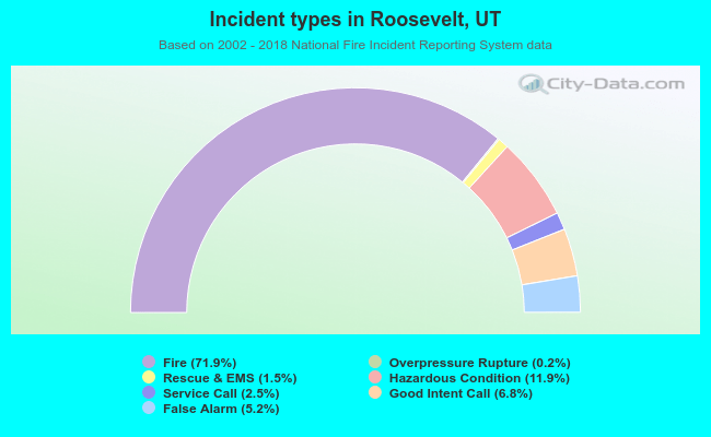 Incident types in Roosevelt, UT