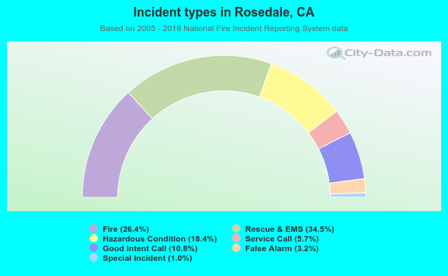 Incident types in Rosedale, CA