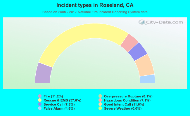 Incident types in Roseland, CA