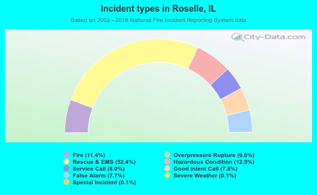 Incident types in Roselle, IL
