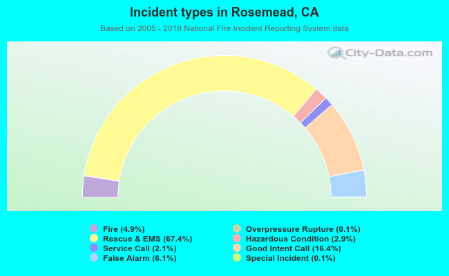 Incident types in Rosemead, CA