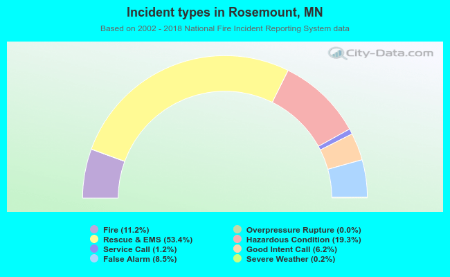 Incident types in Rosemount, MN