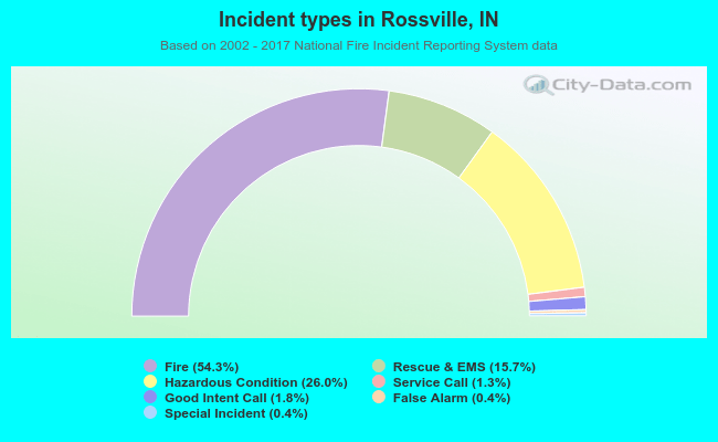 Incident types in Rossville, IN