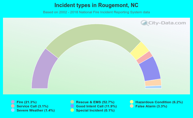 Incident types in Rougemont, NC