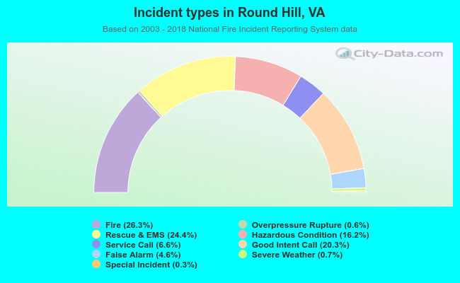 Incident types in Round Hill, VA