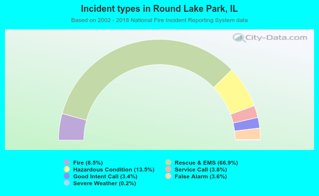 Incident types in Round Lake Park, IL