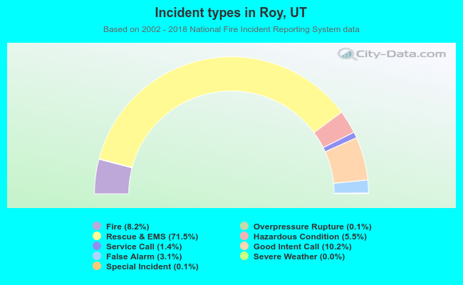 Incident types in Roy, UT