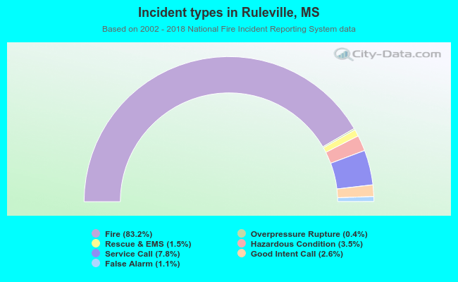 Incident types in Ruleville, MS