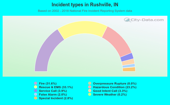 Incident types in Rushville, IN