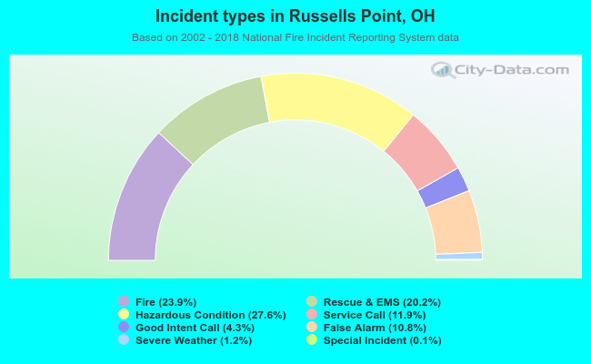 Incident types in Russells Point, OH