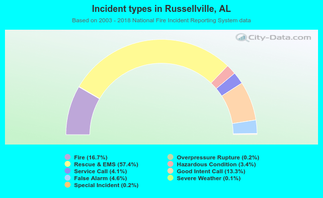 Incident types in Russellville, AL