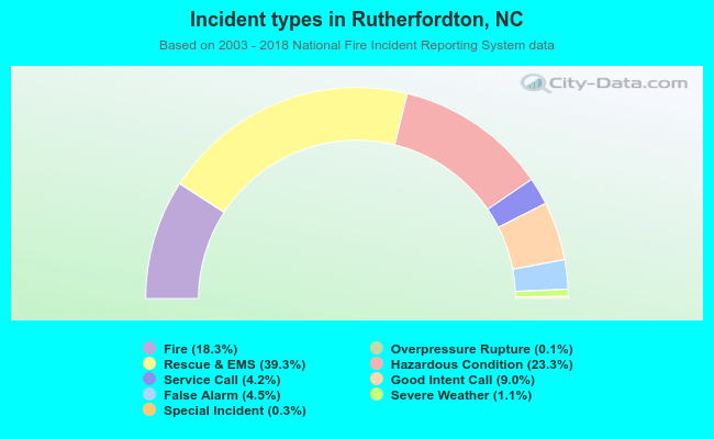 Incident types in Rutherfordton, NC