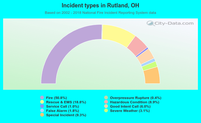Incident types in Rutland, OH