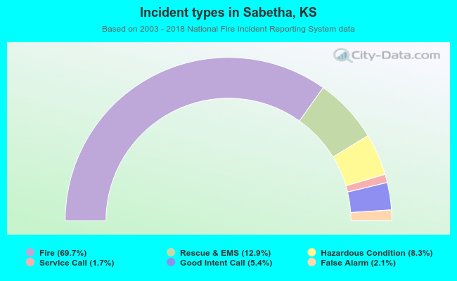 Incident types in Sabetha, KS