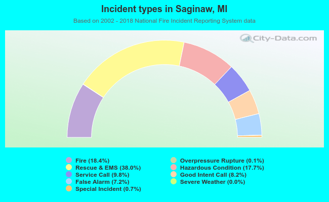 Incident types in Saginaw, MI