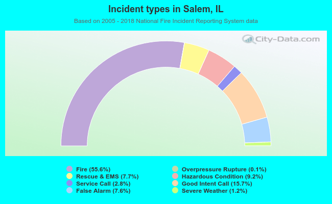 Incident types in Salem, IL