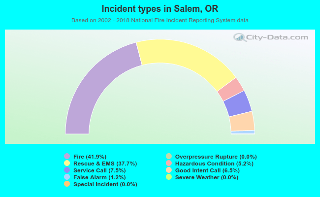 Incident types in Salem, OR