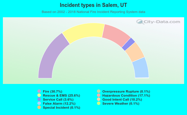 Incident types in Salem, UT