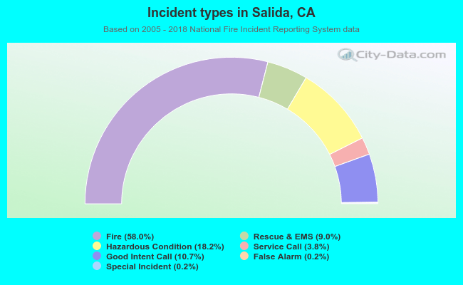 Incident types in Salida, CA