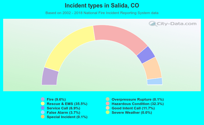 Incident types in Salida, CO