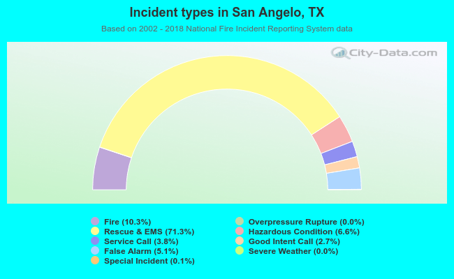 Incident types in San Angelo, TX