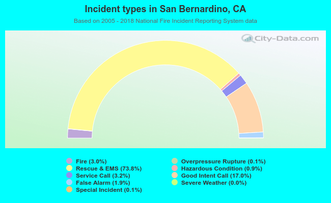 Incident types in San Bernardino, CA