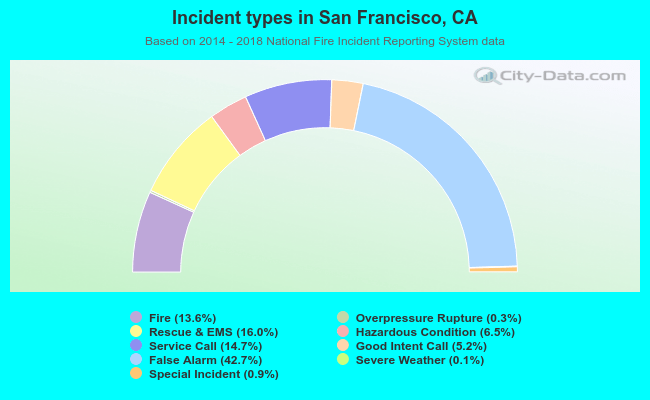 Incident types in San Francisco, CA