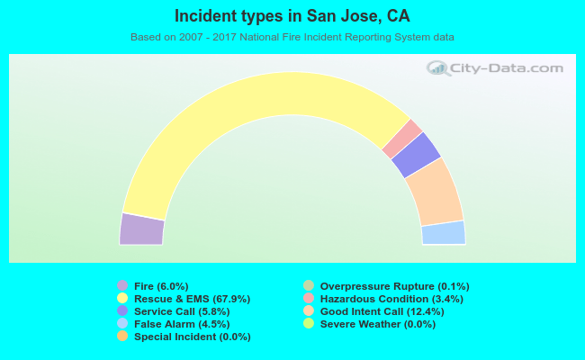 Incident types in San Jose, CA