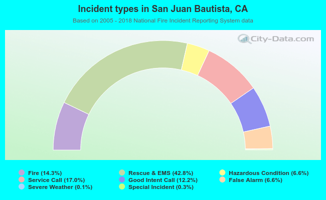 Incident types in San Juan Bautista, CA