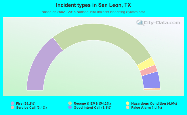 Incident types in San Leon, TX