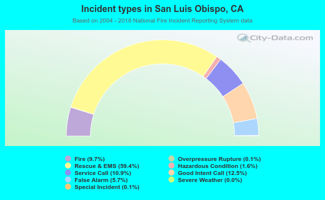 Incident types in San Luis Obispo, CA