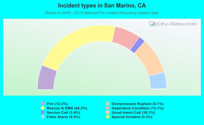 Incident types in San Marino, CA