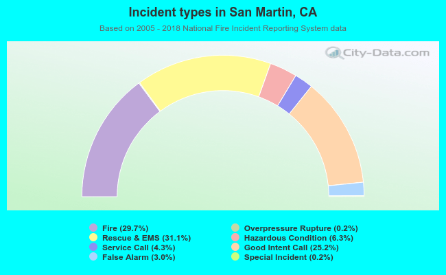 Incident types in San Martin, CA