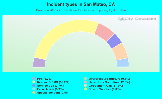 Incident types in San Mateo, CA