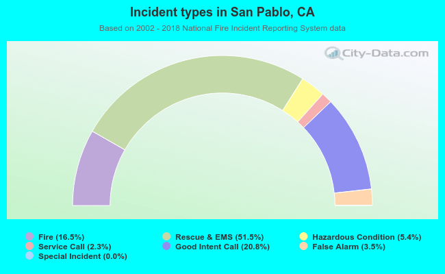 Incident types in San Pablo, CA
