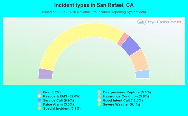 Incident types in San Rafael, CA