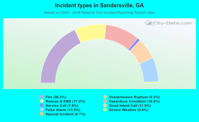 Incident types in Sandersville, GA