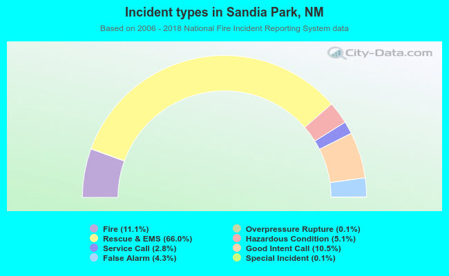 Incident types in Sandia Park, NM