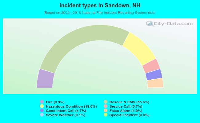 Incident types in Sandown, NH