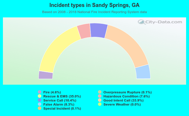 Incident types in Sandy Springs, GA