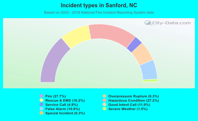 Incident types in Sanford, NC