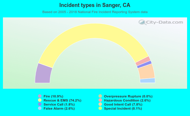Incident types in Sanger, CA