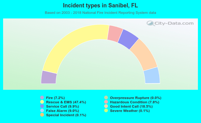 Incident types in Sanibel, FL